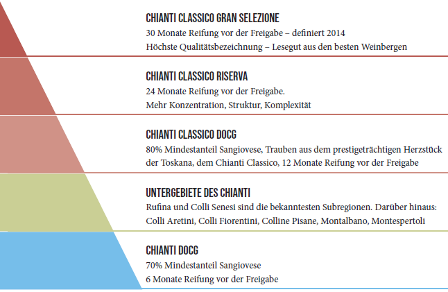 Eine Tabelle listet verschiedene Chianti-Weinqualitäten auf. Sie beschreibt deren Reifedauer, Mindestanteile an Sangiovese und spezifische Eigenschaften, die jede Qualität auszeichnen.