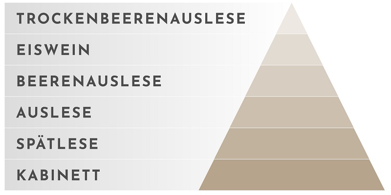 Ein pyramidenförmiges Diagramm zeigt verschiedene Weinqualitäten in absteigender Reihenfolge: Trockenbeerenauslese, Eiswein, Beerenauslese, Auslese, Spätlese und Kabinett, von oben nach unten.